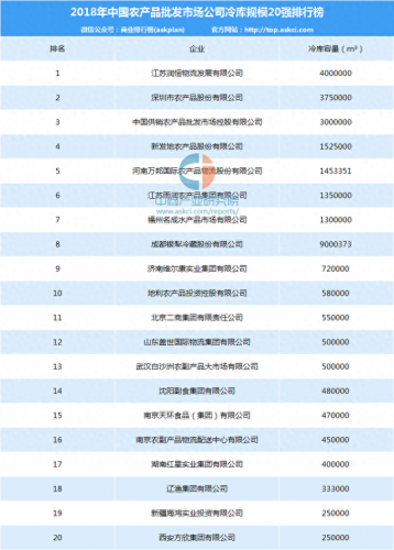 冷库数量排名前十(全国冷库数量)插图