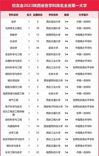 陕西院校排名前十(陕西院校全国整体排名)插图1