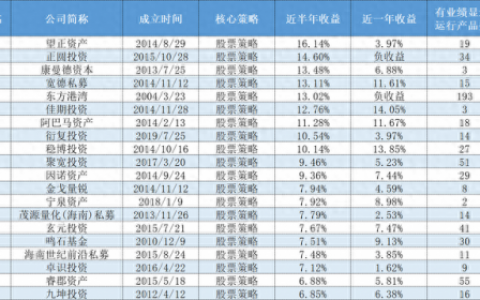 排名前十私募(私募排名一览表)