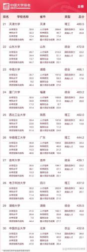 国内排名前十985(全国985排名一览表)插图2
