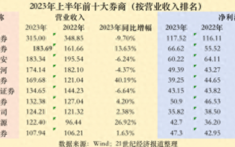 中国前十券商排名(全国前十大券商)