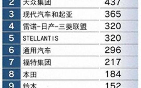 世界汽车质量前十排名(世界十大汽车集团)