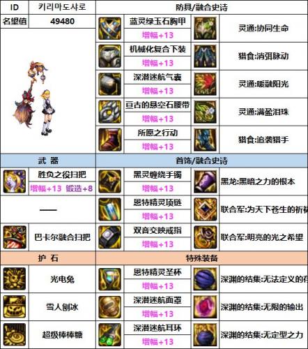 dnf魔道110最强装备搭配(dnf魔道110级平民装备)插图