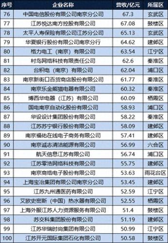 南京排名前十公司(常州十大公司排名)插图5