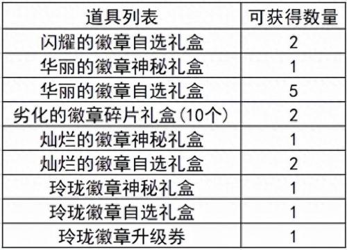 dnf如何镶嵌徽章(dnf如何打孔镶嵌徽章)插图14
