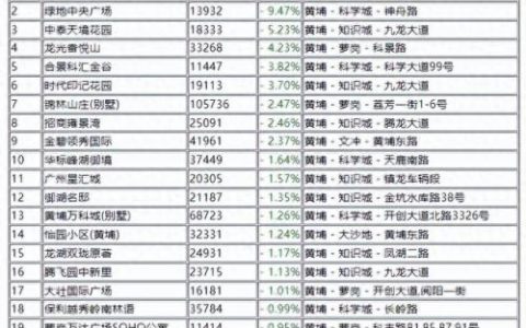 黄埔楼盘排名前十(黄埔便宜楼盘推荐)