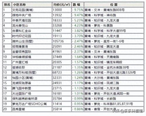 黄埔楼盘排名前十(黄埔便宜楼盘推荐)插图