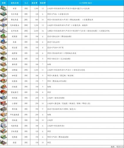 都市大亨物语解锁建筑攻略大全(大亨物语飞行员怎么样)插图1
