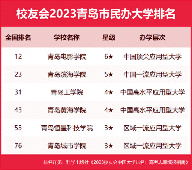 青岛大雪排名前十(青岛大学是211还是985)插图3