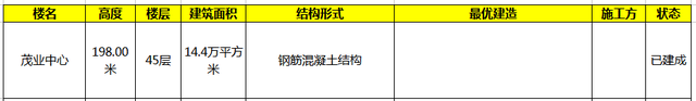 保定高楼排名前十(保定购物中心排名)插图2