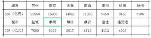 江苏前十城市排名(江苏负债最多城市)插图3