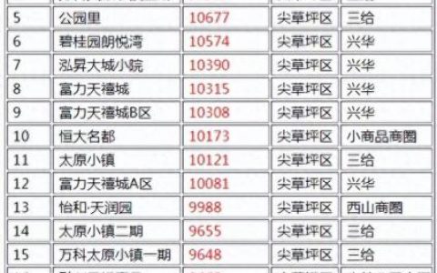 太原小区排名前十(太原便宜的小区排行榜)