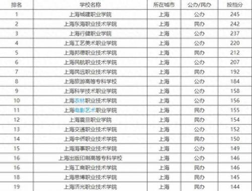 上海排名前十高职(上海高职专科排名)插图