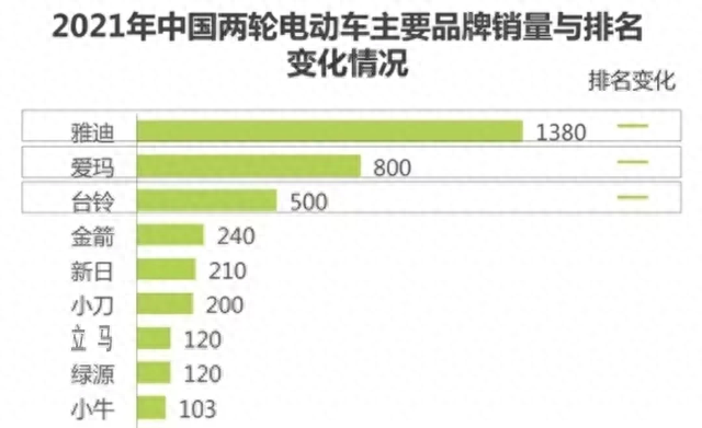 代步电动车两轮排名前十(10大排行两轮电动车)插图9