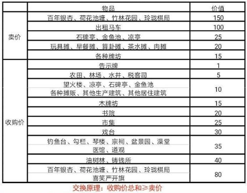 江南百景图严大人交换表最新版(江南百景图严大人兑换马车)插图