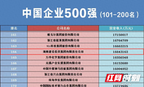 湖南建筑公司业绩排名前十(湖南民营建筑前十名)插图1