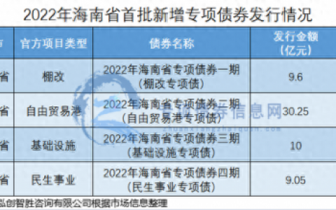 海口债券排名前十(海口国有企业债券)