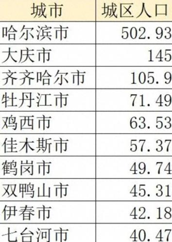 黑龙江14个城市排名前十(黑龙江省的12个城市排名)插图1