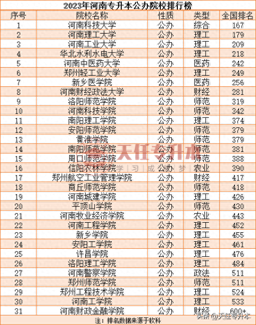 郑州专升本排名前十(郑州哪个学校专升本升学率高)插图1