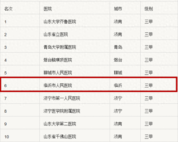 临沂卫生排名前十(临沂2023年卫生副高公示)插图5
