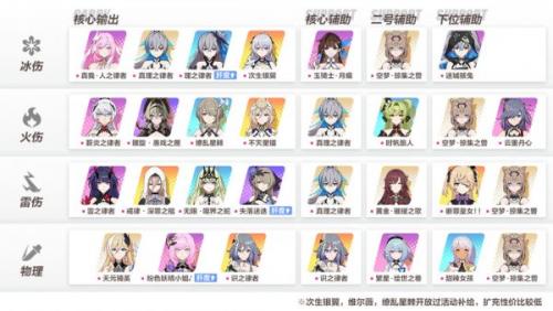 崩坏3新手怎样搭配长期阵容(崩坏3人物阵容最佳搭配)插图1