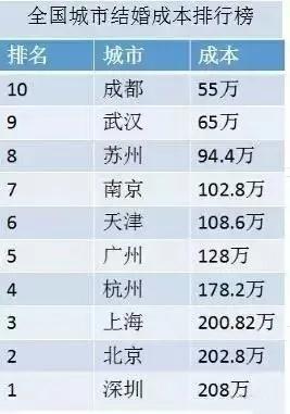 亚洲初婚年龄排名前十(青岛民政局初婚年龄)插图6
