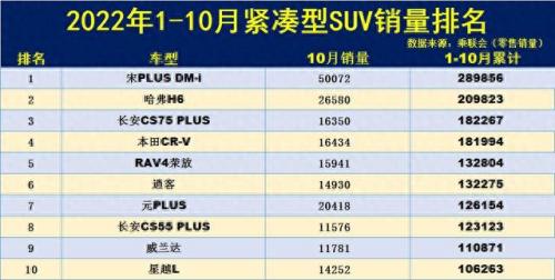 crv前十销售排名(10月crv销量排名)插图