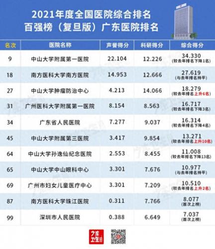 广州排名前十医院(广州市胸科医院水平怎样)插图1