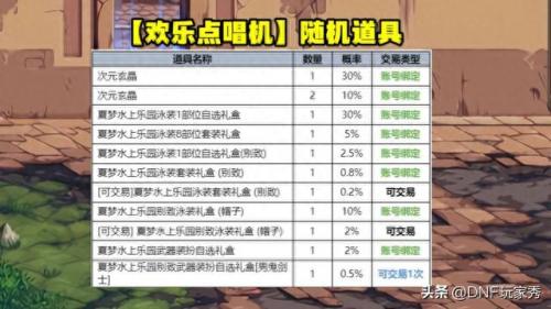 dnf2017夏日礼包(2023年夏日礼包)插图5
