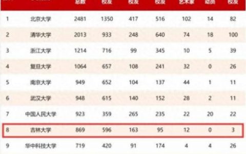 吉林大学全国排名前十位(吉林大学在全国排名几位)