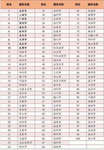 广州城市排名前十(最新城市排名广州)插图