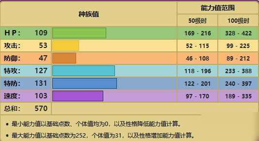 宝可梦剑盾虚吾伊德配招分享(宝可梦剑盾虚吾伊德种族值)插图1