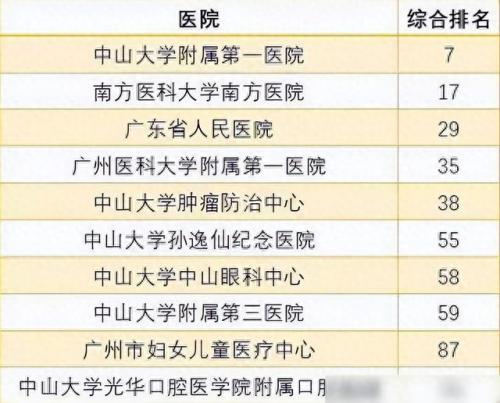 广东十佳医院排名前十(广州十大不能去的医院)插图