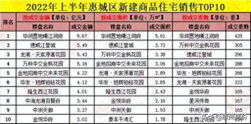 惠州地产排名前十(惠州十大地产公司排名)插图1