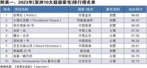 豪华别墅排名前十(国内顶级豪华别墅图片)插图