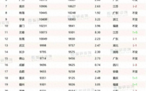 大连工资排名前十(大连市工资排行榜)