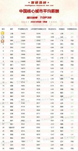 大连工资排名前十(大连市工资排行榜)插图