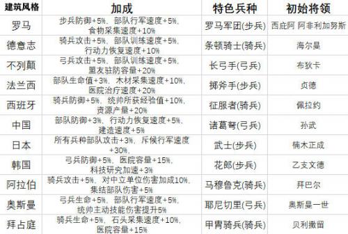 万国觉醒兵种分类详细介绍(万国觉醒无限钻石版)插图1