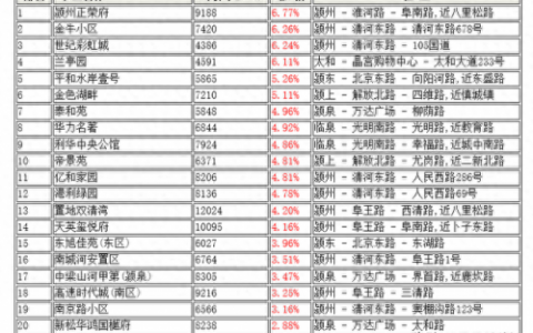 阜阳小区排名前十(阜阳十大最好小区)