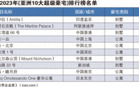 亚洲排名前十豪宅(亚洲前10大豪宅)