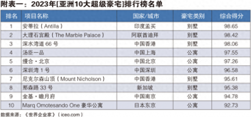 亚洲排名前十豪宅(亚洲前10大豪宅)插图