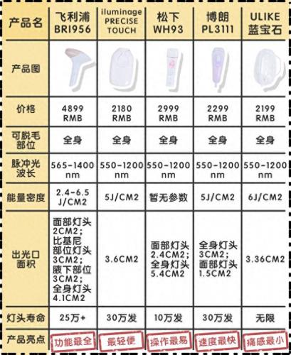 排名前十的脱毛机(大型脱毛机哪个牌子好)插图76