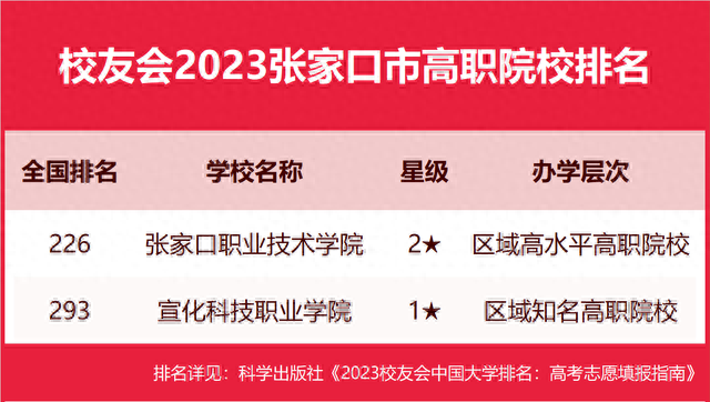 张家口最好的大专排名前十(张家口最好的大专)插图4