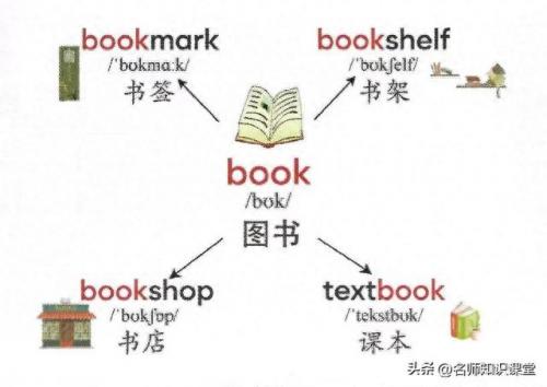 词根漫画联想快速记忆手册(252个基本词根顺口溜)插图51