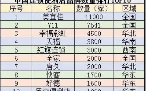 彩虹超市排名前十(彩虹超市经营模式)