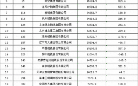 钢铁企业亏损能力排名前十(中国最厉害的钢铁排名)