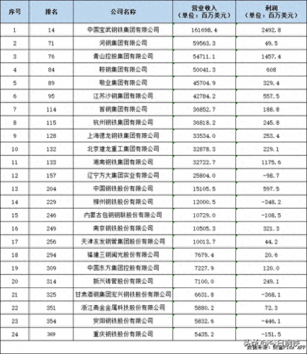 钢铁企业亏损能力排名前十(中国最厉害的钢铁排名)插图