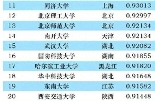 学科评估排名前十(第五轮评估完整名单)插图2