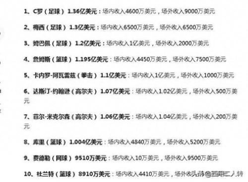 前职业选手收入排名前十(ufc280选手收入)插图4
