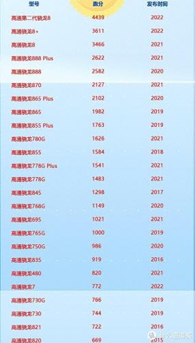 常用手机处理器排名前十(9000处理器有哪几款手机)插图